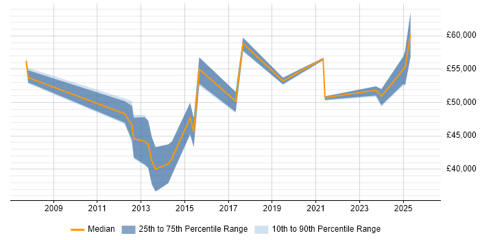 Salary distribution trend for Infrastructure Manager job vacancies in Ipswich