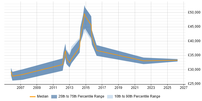 Salary distribution trend for Infrastructure Support job vacancies in Ipswich