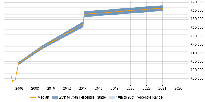 Salary distribution trend for jobs in Ipswich citing Intrusion Detection