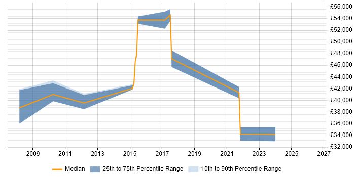 Salary distribution trend for jobs in Ipswich citing Inventory Management