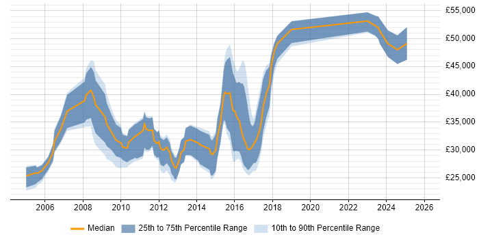 Salary distribution trend for jobs in Ipswich citing ISEB