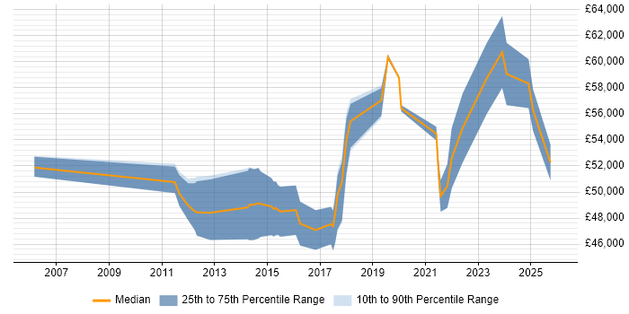 Salary distribution trend for jobs in Ipswich citing ISO/IEC 27001