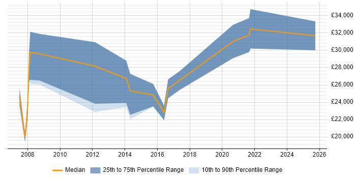 Salary distribution trend for IT Administrator job vacancies in Ipswich Salary distribution trend for IT Administrator job vacancies in Ipswich