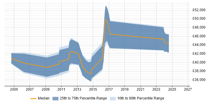 Salary distribution trend for IT Business Analyst job vacancies in Ipswich