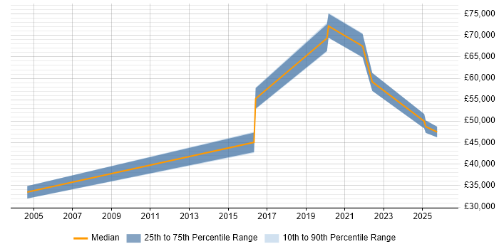 Salary distribution trend for jobs in Ipswich citing IT Governance