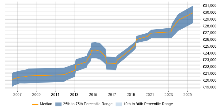 Salary distribution trend for IT Support Technician job vacancies in Ipswich
