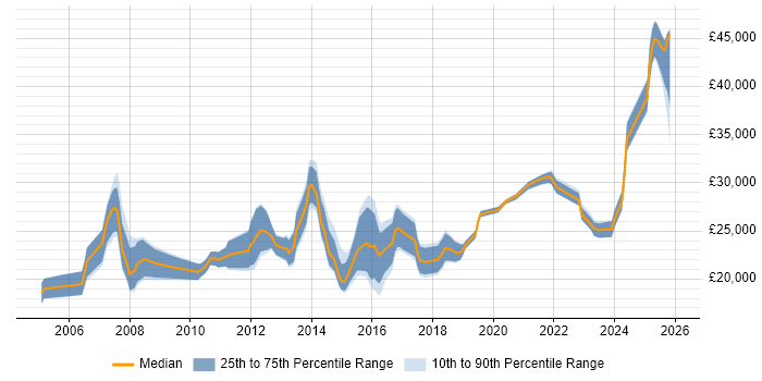 Salary distribution trend for IT Support job vacancies in Ipswich