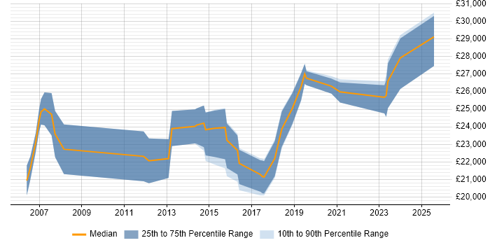 Salary distribution trend for IT Technician job vacancies in Ipswich