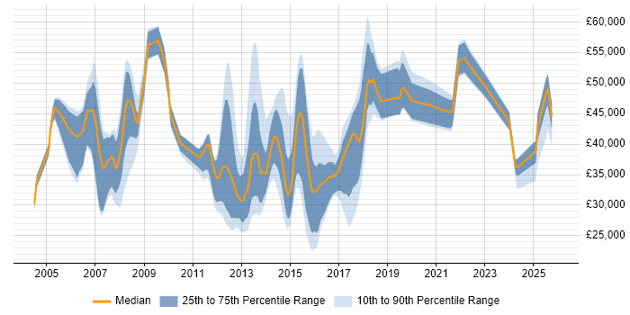 Salary distribution trend for jobs in Ipswich citing ITIL