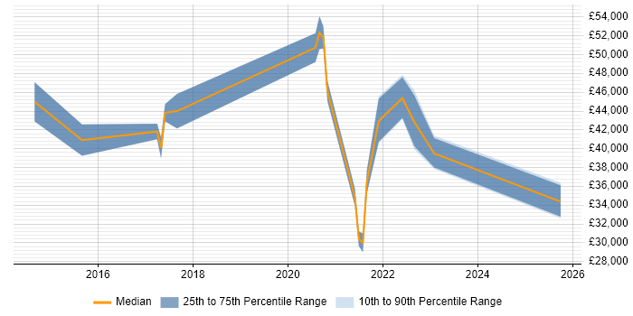 Salary distribution trend for jobs in Ipswich citing ITSM Salary distribution trend for jobs in Ipswich citing ITSM