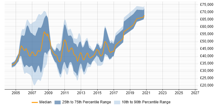 Salary distribution trend for jobs in Ipswich citing J2EE