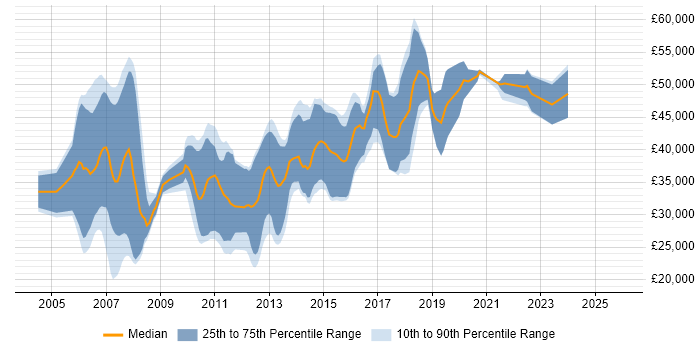 Salary distribution trend for Java Developer job vacancies in Ipswich