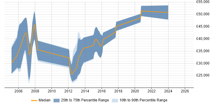 Salary distribution trend for Java Software Developer job vacancies in Ipswich