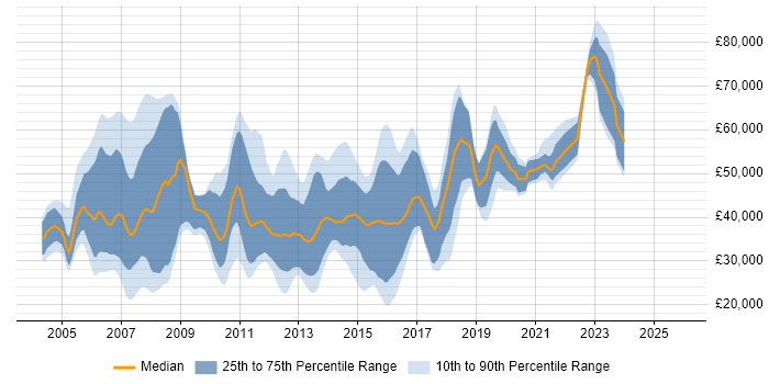 Salary distribution trend for jobs in Ipswich citing Java
