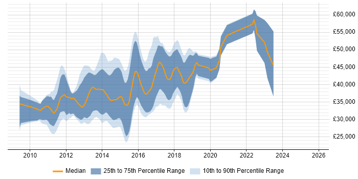 Salary distribution trend for jobs in Ipswich citing jQuery