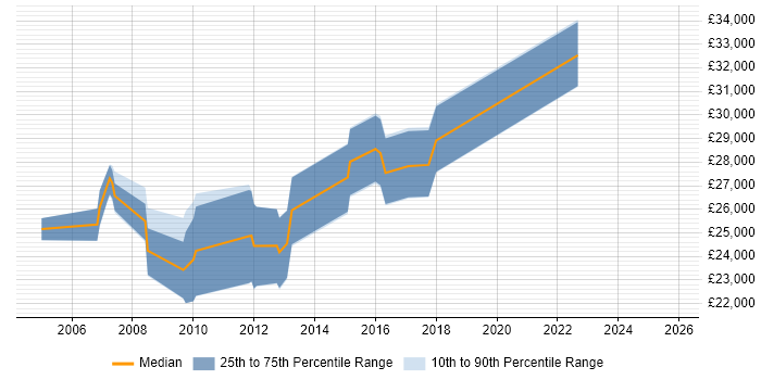 Salary distribution trend for Junior Analyst job vacancies in Ipswich
