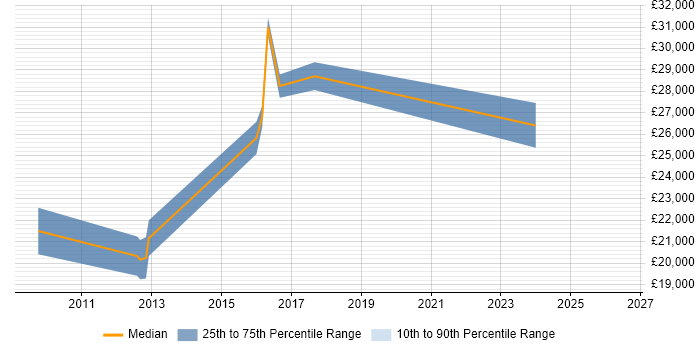 Salary distribution trend for Junior Tester job vacancies in Ipswich