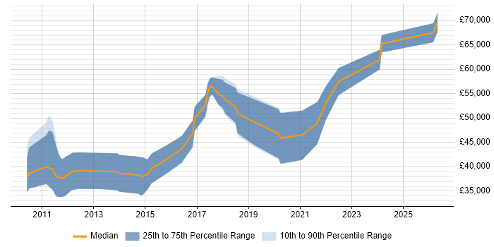 Salary distribution trend for jobs in Ipswich citing Kanban