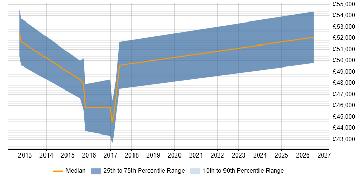 Salary distribution trend for jobs in Ipswich citing Kimball Methodology