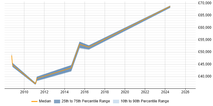 Salary distribution trend for jobs in Ipswich citing Knowledge Management