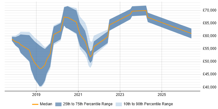 Salary distribution trend for jobs in Ipswich citing Kubernetes