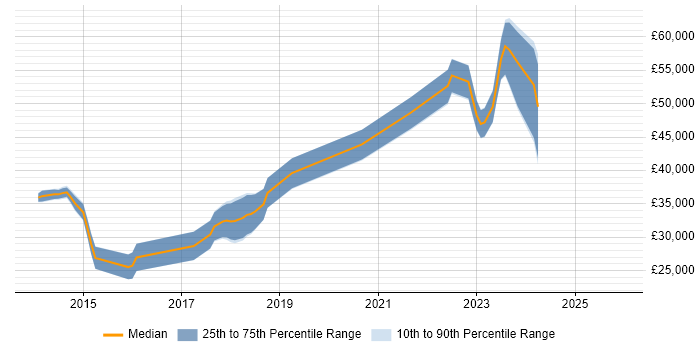 Salary distribution trend for jobs in Ipswich citing Laravel