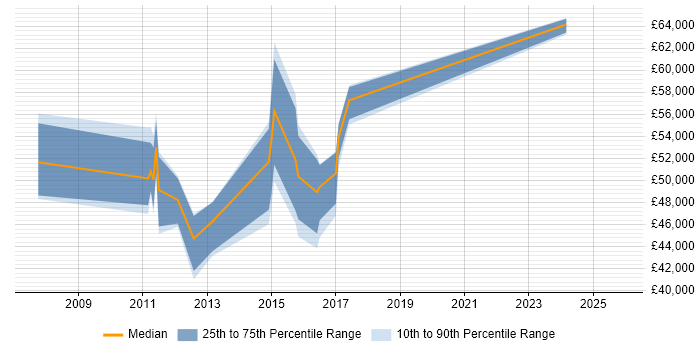 Salary distribution trend for Lead Business Analyst job vacancies in Ipswich
