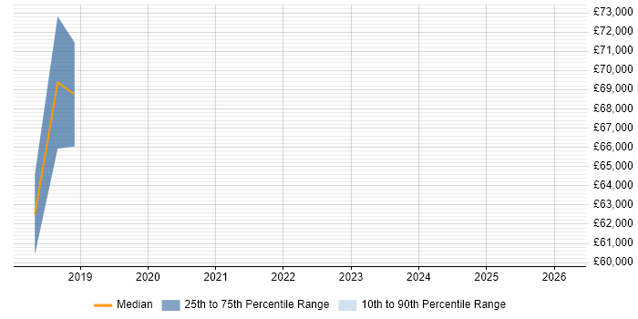Salary distribution trend for Lead DevOps job vacancies in Ipswich
