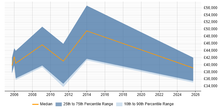 Salary distribution trend for jobs in Ipswich citing Lead Generation