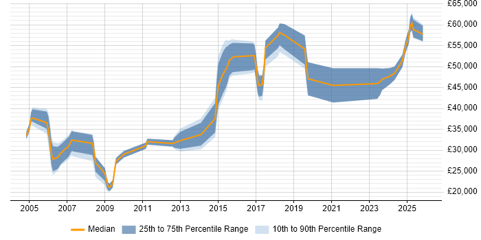 Salary distribution trend for jobs in Ipswich citing Legal
