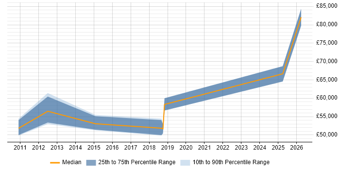 Salary distribution trend for jobs in Ipswich citing LTE