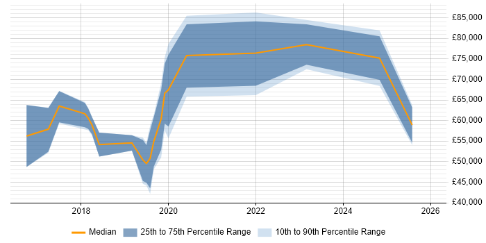 Salary distribution trend for jobs in Ipswich citing Machine Learning