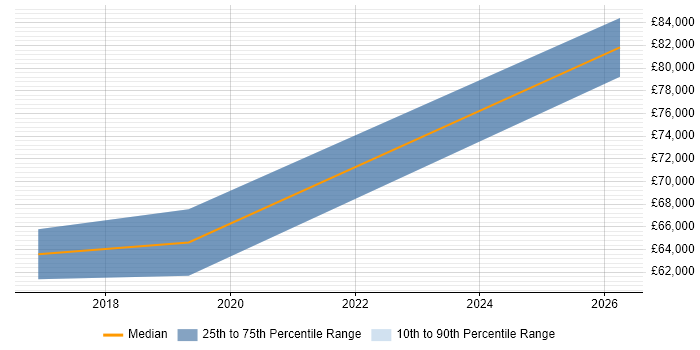 Salary distribution trend for jobs in Ipswich citing Master Data Management
