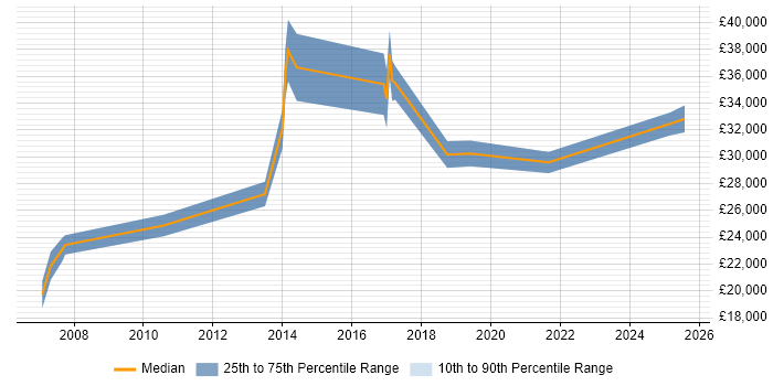 Salary distribution trend for jobs in Ipswich citing MCSA Salary distribution trend for jobs in Ipswich citing MCSA