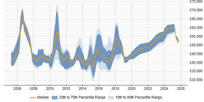 Salary distribution trend for jobs in Ipswich citing Mentoring