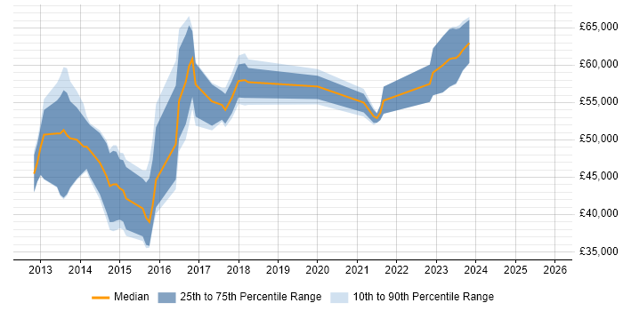 Salary distribution trend for jobs in Ipswich citing MongoDB