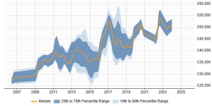 Salary distribution trend for jobs in Ipswich citing MVC Salary distribution trend for jobs in Ipswich citing MVC