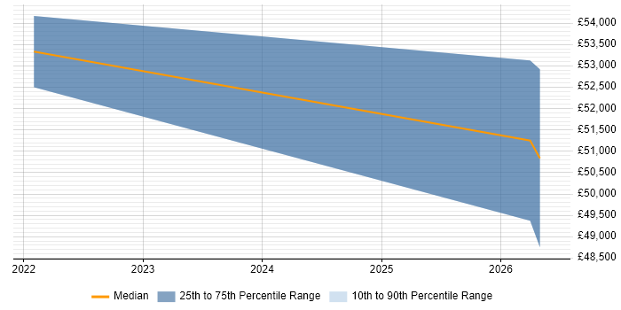 Salary distribution trend for MySQL DBA job vacancies in Ipswich
