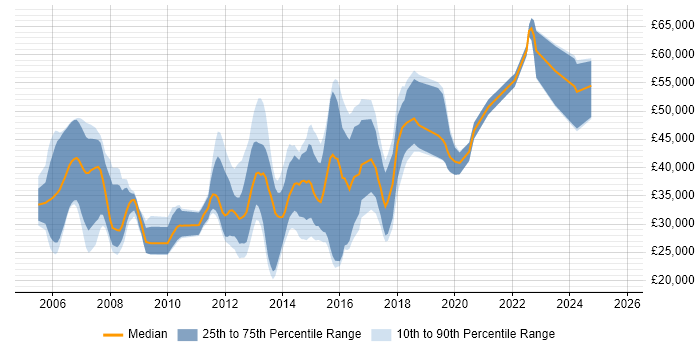 Salary distribution trend for jobs in Ipswich citing MySQL Salary distribution trend for jobs in Ipswich citing MySQL