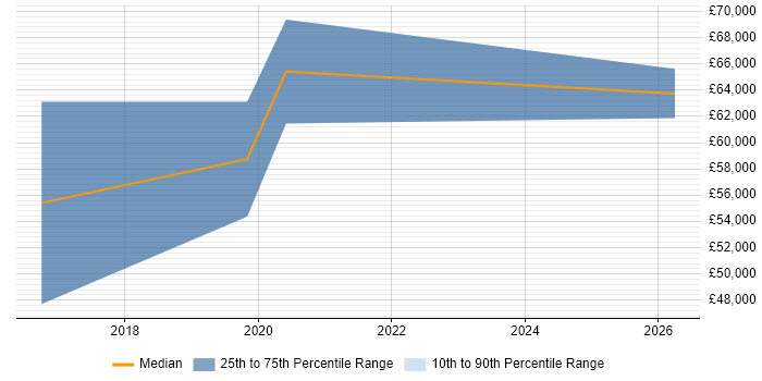 Salary distribution trend for jobs in Ipswich citing Natural Language Processing
