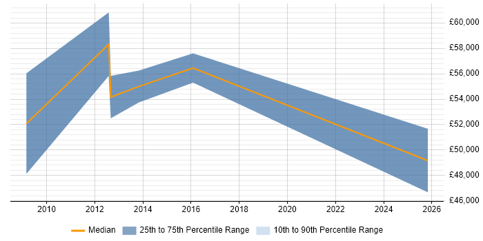 Salary distribution trend for jobs in Ipswich citing Netezza