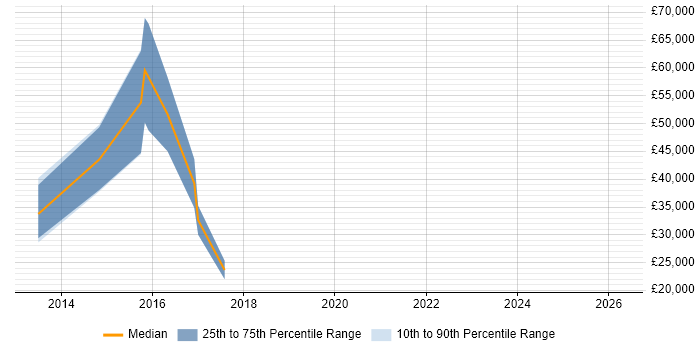 Salary distribution trend for jobs in Ipswich citing Network+ Certification