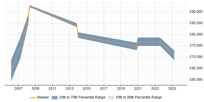 Salary distribution trend for Network Architect job vacancies in Ipswich