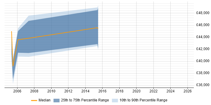 Salary distribution trend for Network Consultant job vacancies in Ipswich