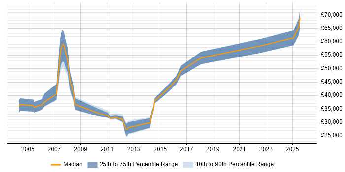 Salary distribution trend for jobs in Ipswich citing Network Management