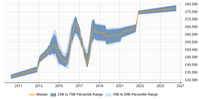 Salary distribution trend for jobs in Ipswich citing NoSQL