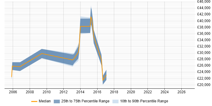 Salary distribution trend for jobs in Ipswich citing Numerate Degree