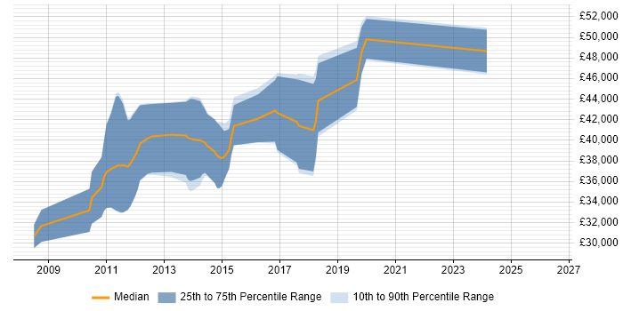 Salary distribution trend for jobs in Ipswich citing NUnit