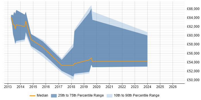 Salary distribution trend for jobs in Ipswich citing OAuth