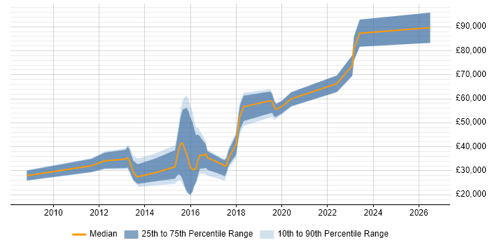 Salary distribution trend for jobs in Ipswich citing Objective-C